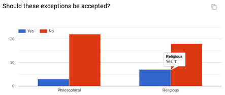 should these exceptions be accepted?